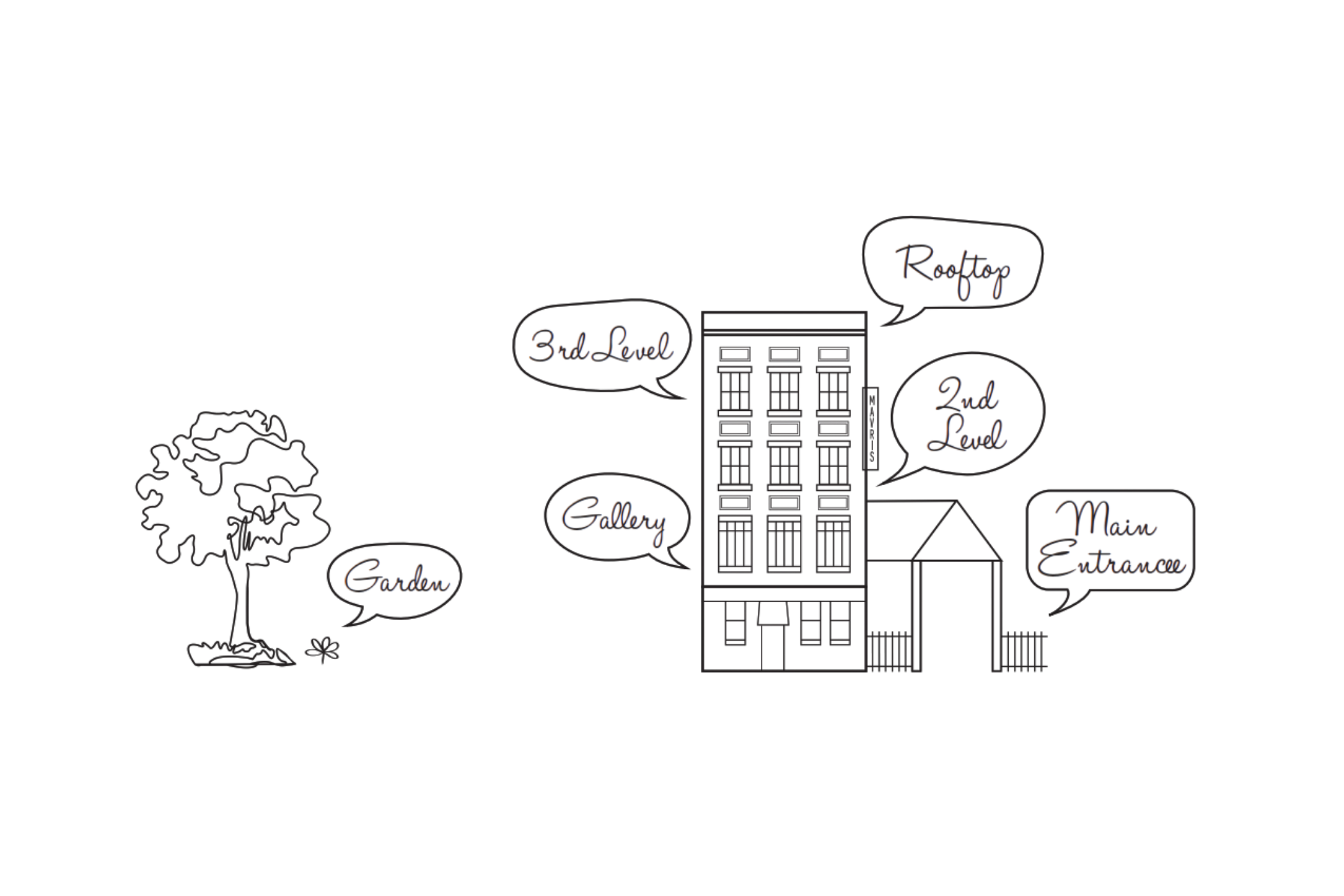 A line drawing of a building with speech bubbles indicating different floors such as "3rd Level," "Rooftop," "2nd Level," "Gallery," and "Main Entrance." Additional elements include a tree, a garden, and a smaller building.