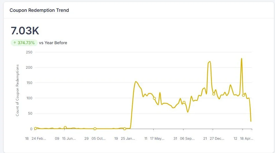 Coupon redemption trend