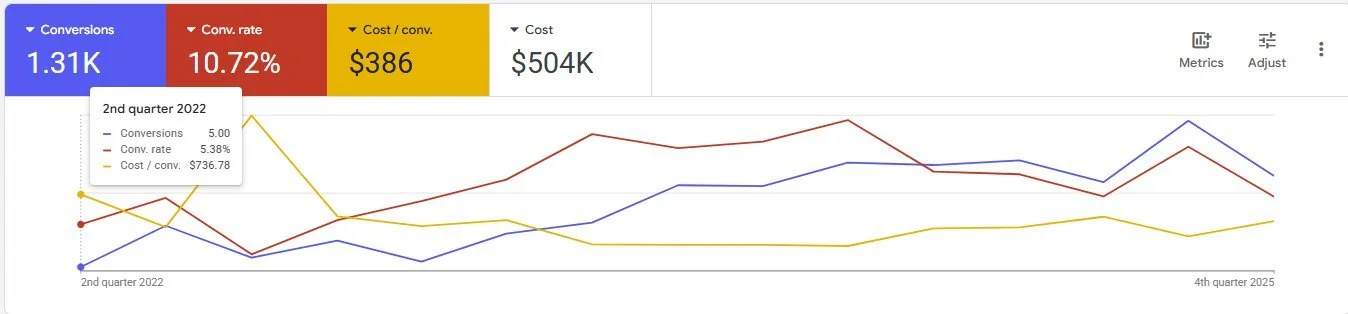 Google Ads Q2 2022