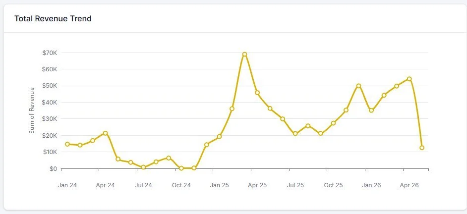 Revenue trend