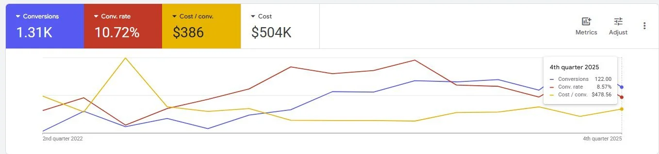 Google Ads Q4 2025