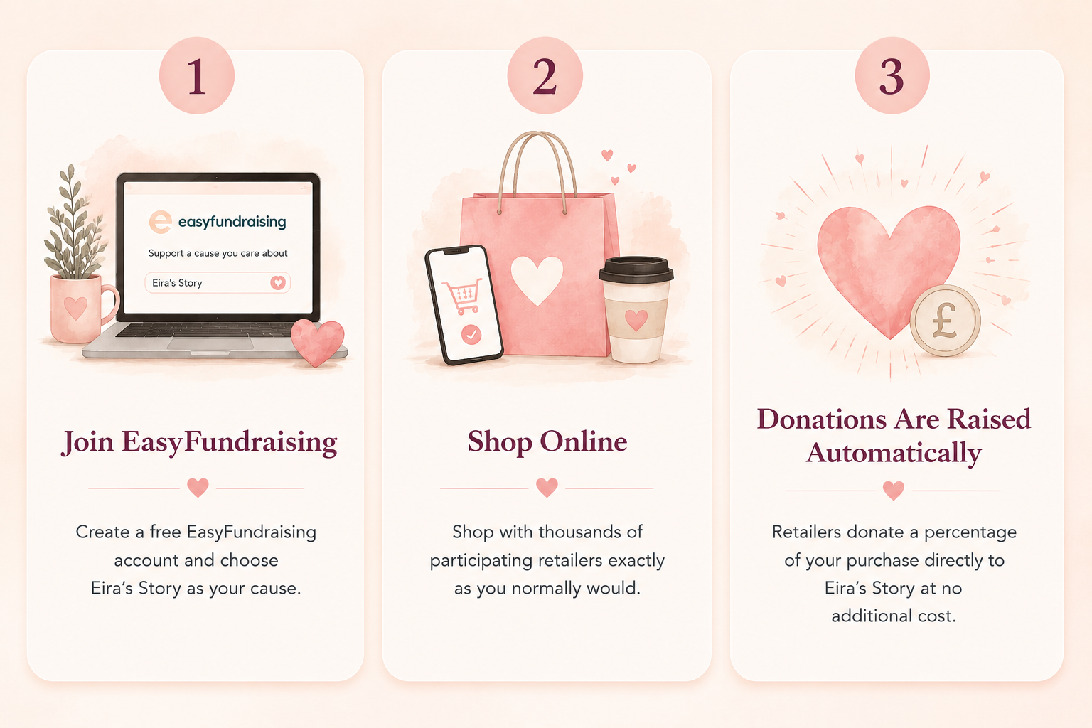 A three-panel infographic promoting EasyFundraising. The first panel encourages joining EasyFundraising with a laptop, potted plant, and heart-shaped object. The second panel suggests shopping online with a smartphone, shopping bag, and coffee cup. The third panel explains donations are automatically raised with a large heart, pound coin, and small hearts surrounding.
