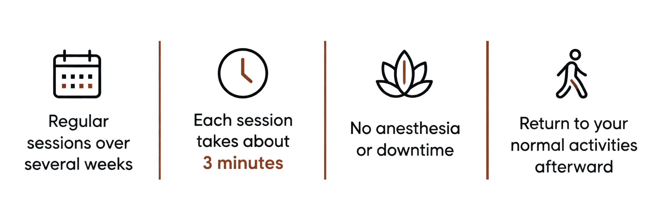 Flowchart illustrating a process for managing sessions. It indicates regular sessions take about 3 minutes each, with no anesthesia or downtime involved. Afterward, individuals can return to normal activities.