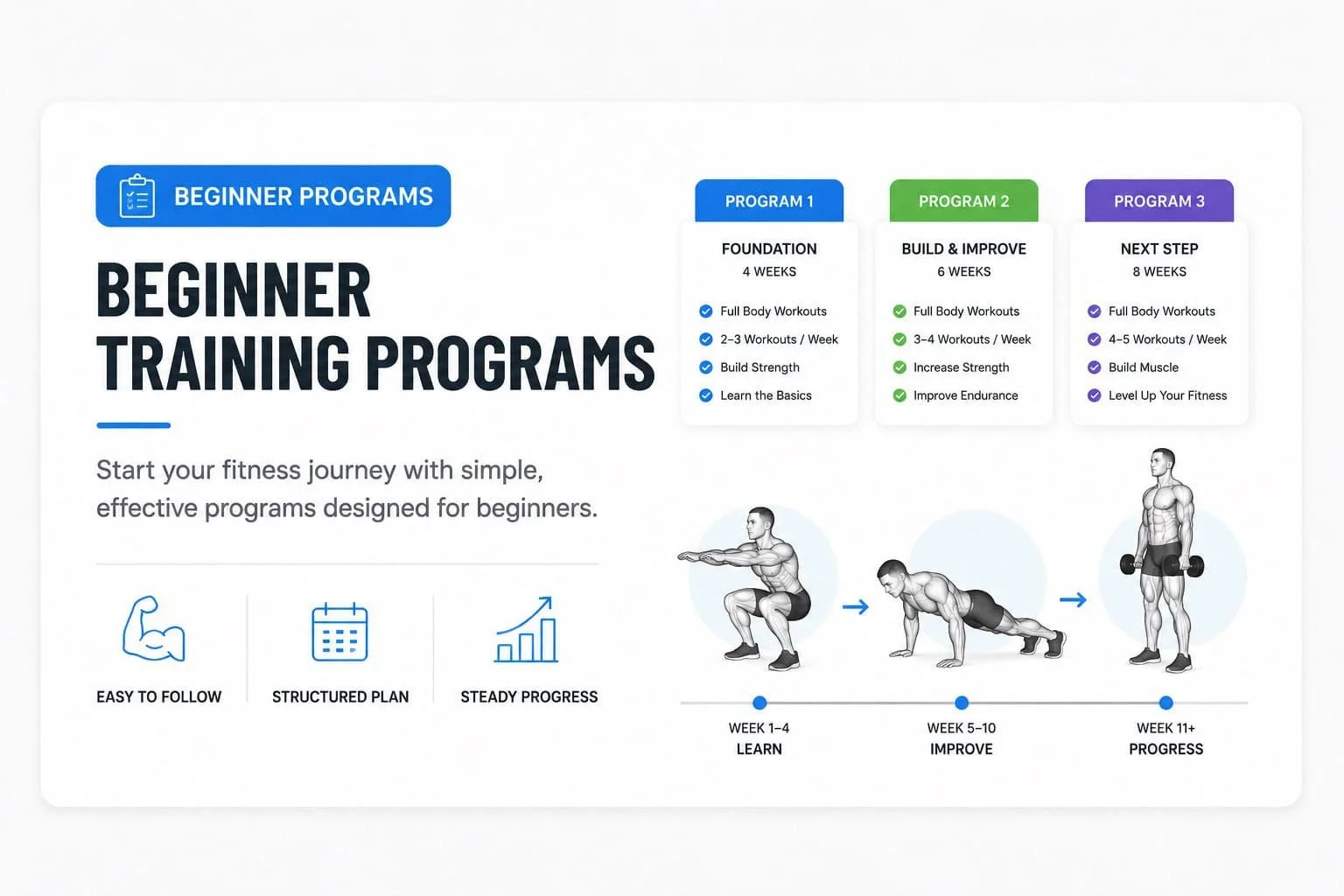 A fitness program infographic detailing beginner training programs with three phases: foundation, build & improve, and next step, each with weekly goals and exercises, accompanied by illustrations of a man performing various workout poses.