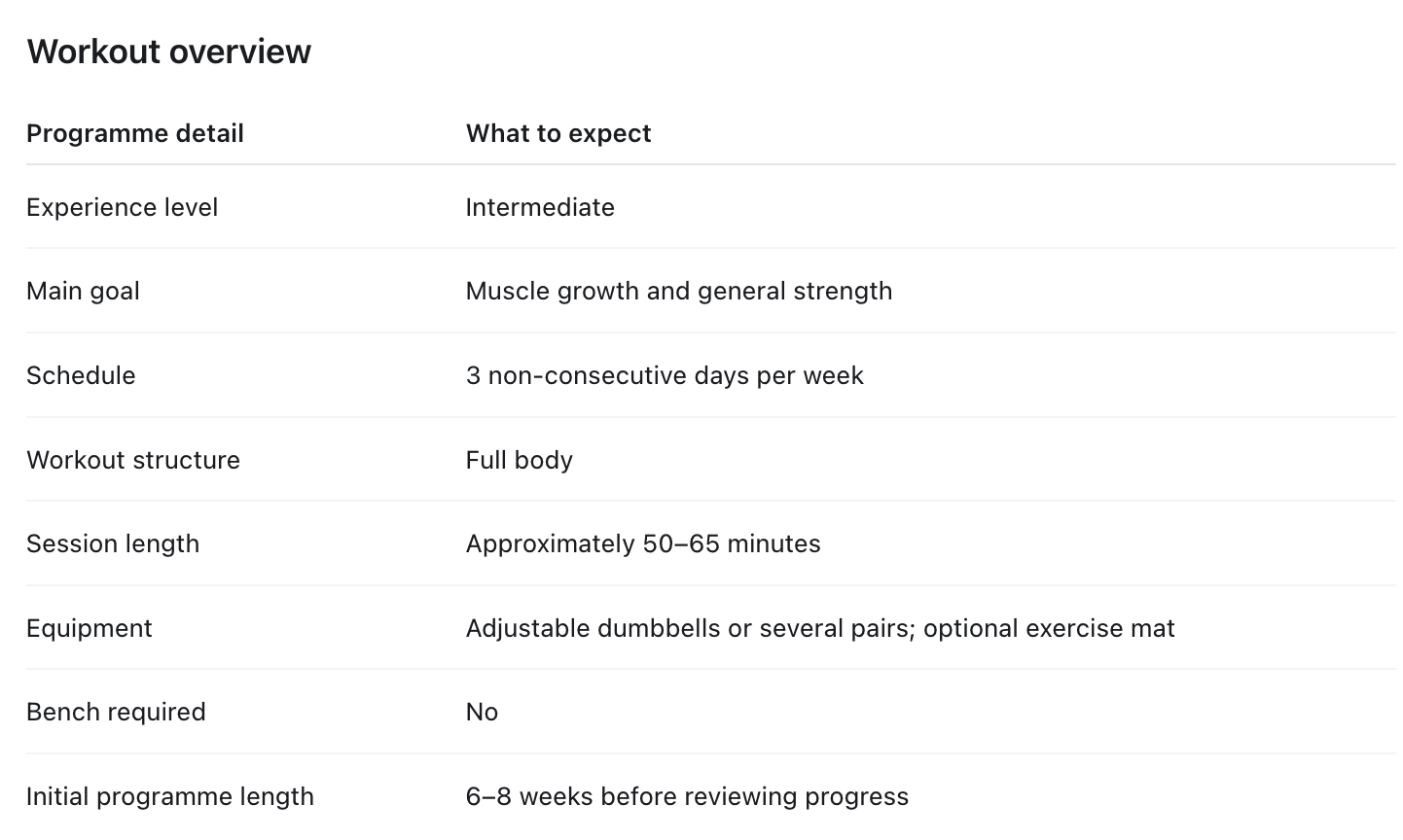 Workout program table with details on program, experience level, goal, schedule, structure, session length, equipment, bench requirement, and program duration.