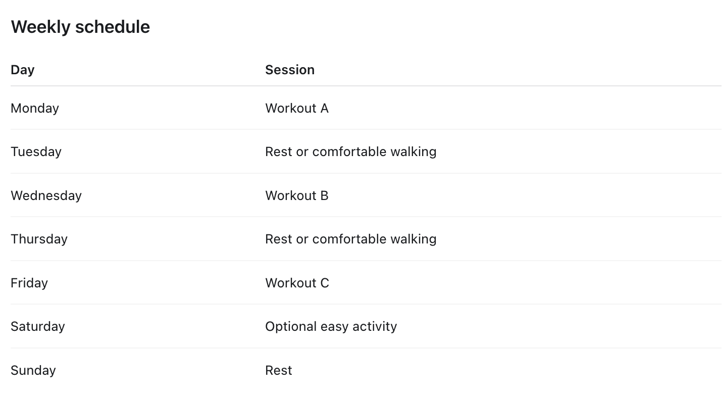 A weekly schedule table with days of the week and corresponding activities: Monday - Workout A, Tuesday - Rest or comfortable walking, Wednesday - Workout B, Thursday - Rest or comfortable walking, Friday - Workout C, Saturday - Optional easy activity, Sunday - Rest.