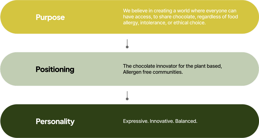 Dwarf Stars Chocolate brand positioning strategy for a vegan allergen-free chocolate brand.
