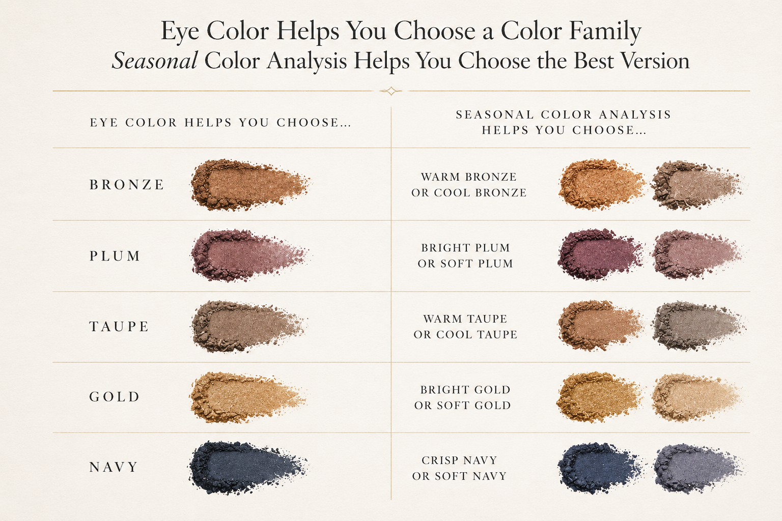 Elegant comparison chart showing how eye color identifies an eyeshadow color family while Seasonal Color Analysis refines the warm or cool version for naturally harmonious makeup.