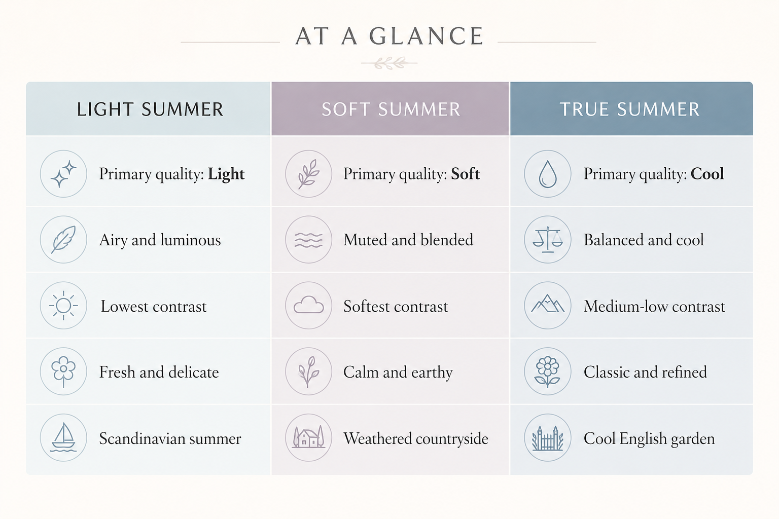 Comparison between light summer, soft summer and true summer color palettes.