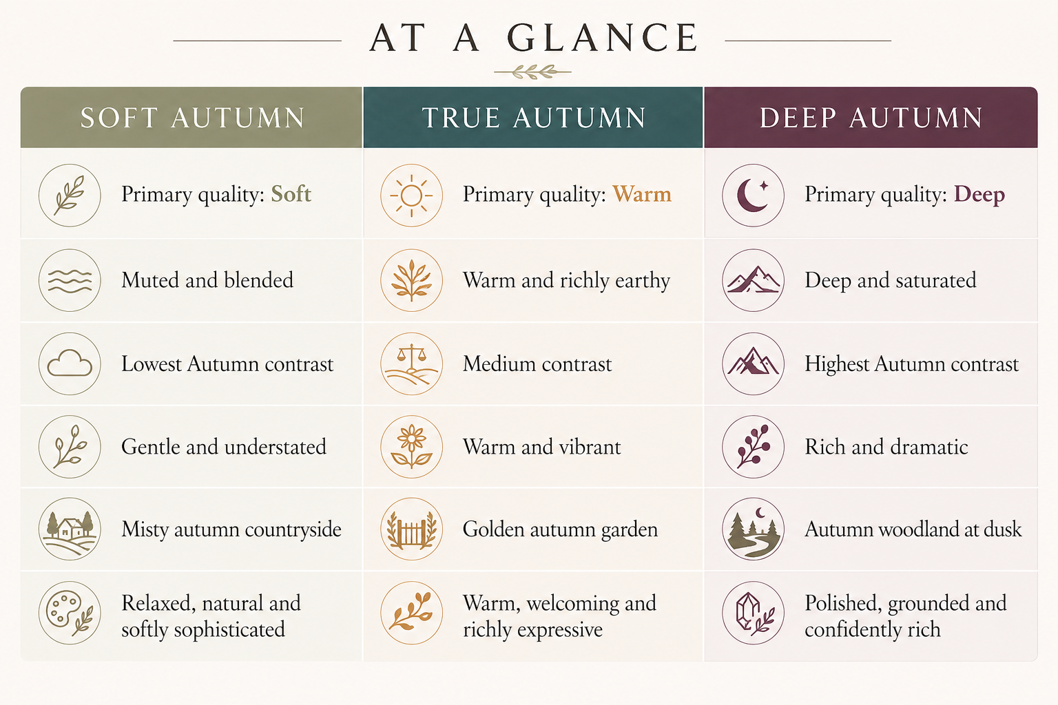 Soft Autumn vs. True Autumn vs. Deep Autumn at a glance. Compare each Autumn season’s primary quality, contrast, color character and overall palette.