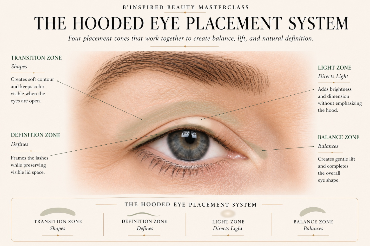 The Hooded Eye Placement System reference guide showing the four placement zones for hooded eyes: Transition, Definition, Light, and Balance to create natural lift, contour, and flattering eye makeup.