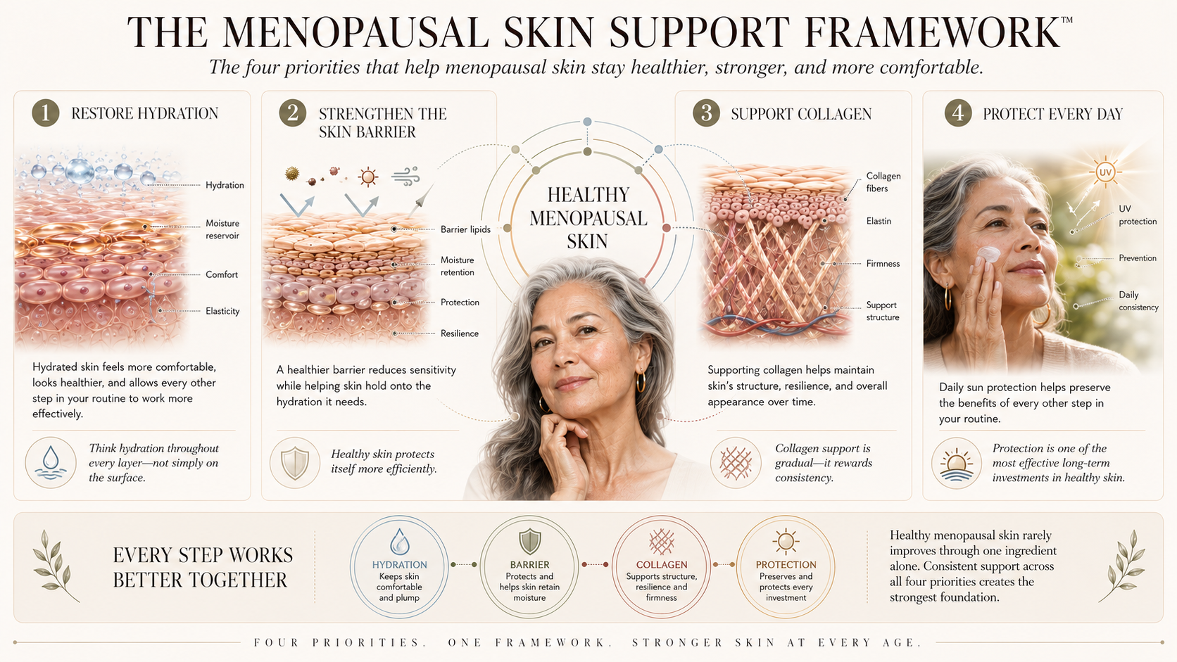 Beauty Masterclass learning plate introducing the Menopausal Skin Support Framework™ with four priorities: hydration, barrier support, collagen, and daily sun protection for healthier menopausal skin.