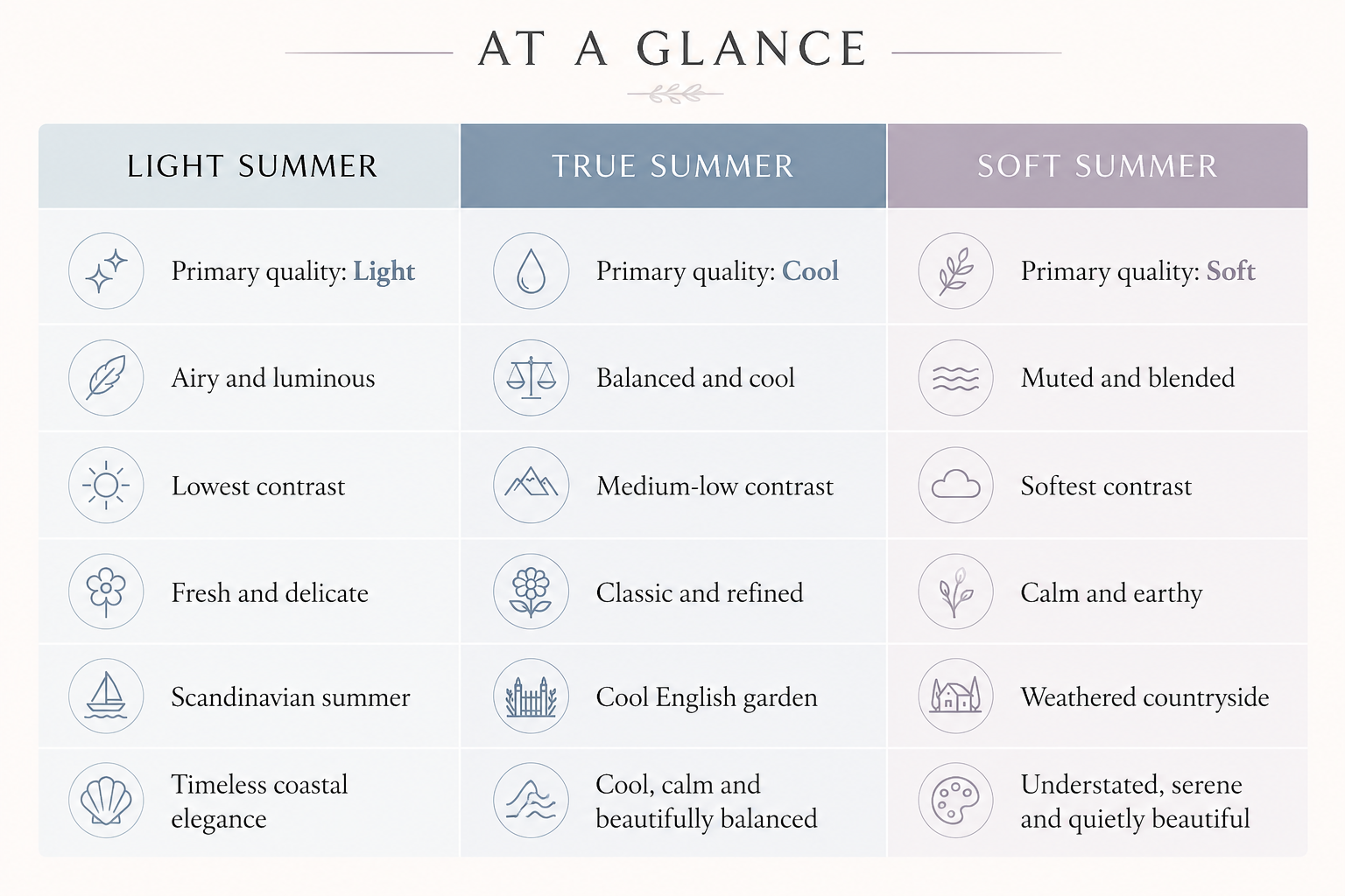 Light Summer vs. True Summer vs. Soft Summer at a glance. Compare each Summer color season’s defining quality, contrast, mood and overall color harmony.