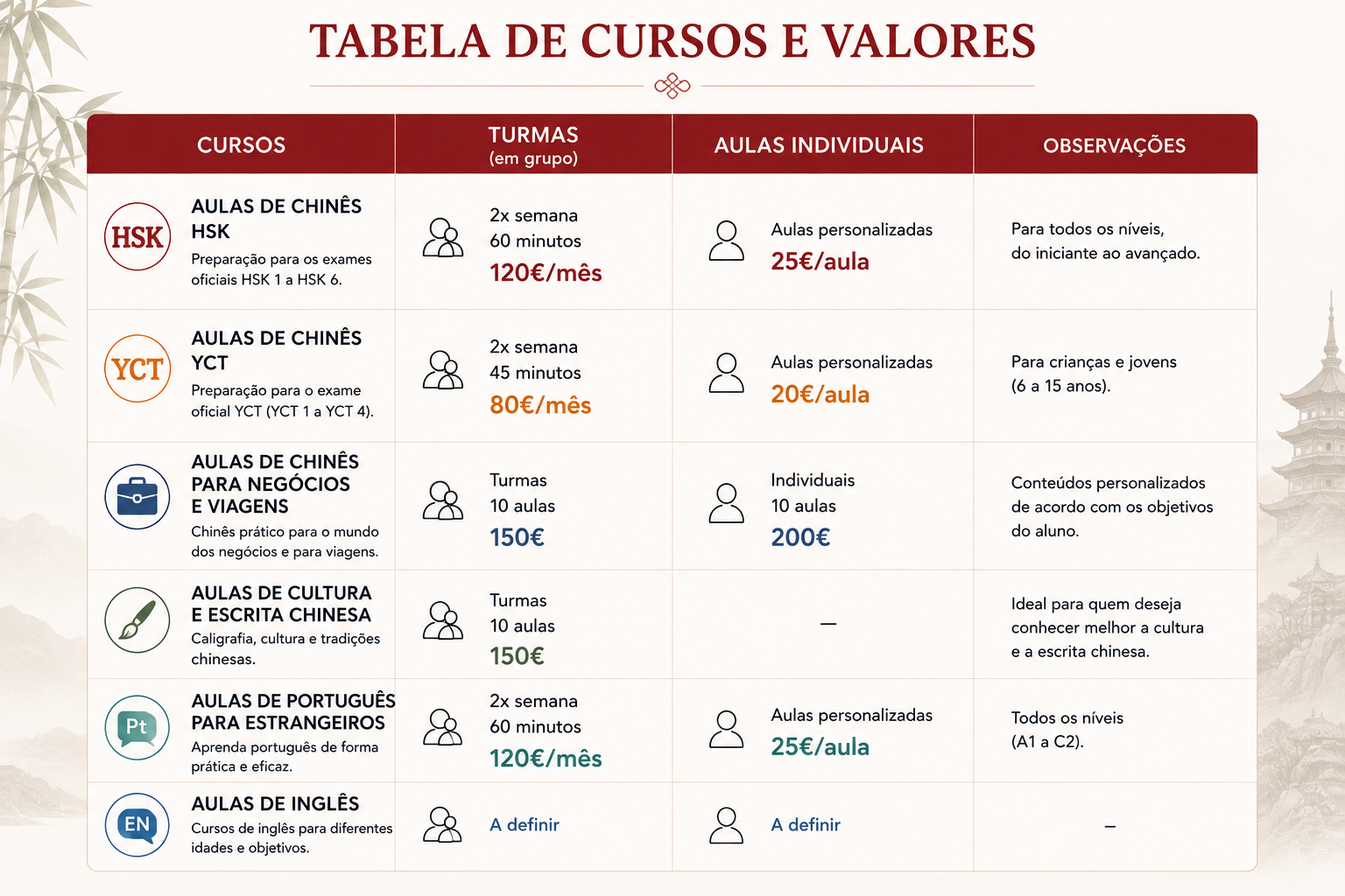 Tabela de cursos e valores, incluindo aulas de chinês para diferentes níveis, preparação para exames oficiais, aulas de negócios e viagens, cultura e escrita chinesa, português para estrangeiros, inglês, com detalhes sobre turmas, aulas individuais, preços e observações.