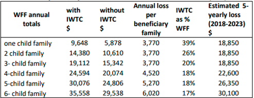 Working For Families 