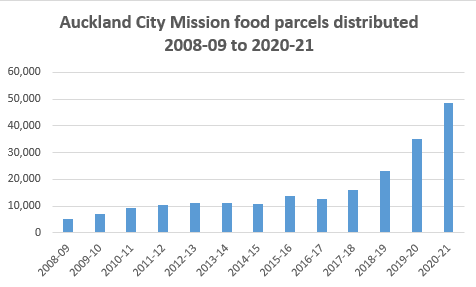 Food Parcels