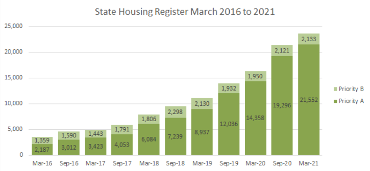 Social Housing