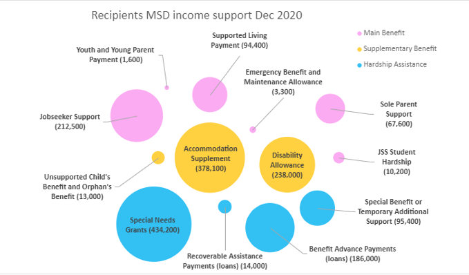 MSD Income Support