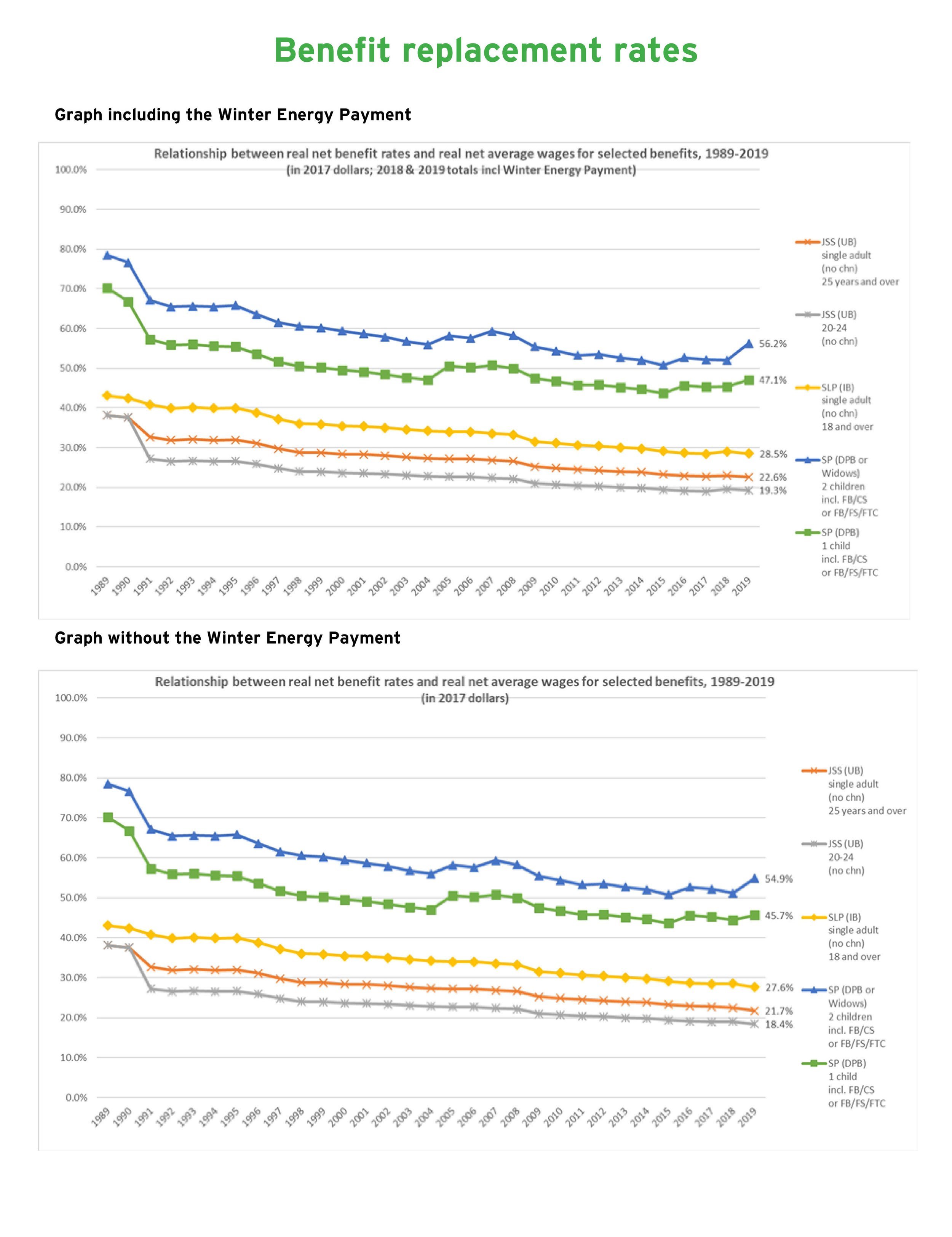 Declining Benefit Trends Over Time