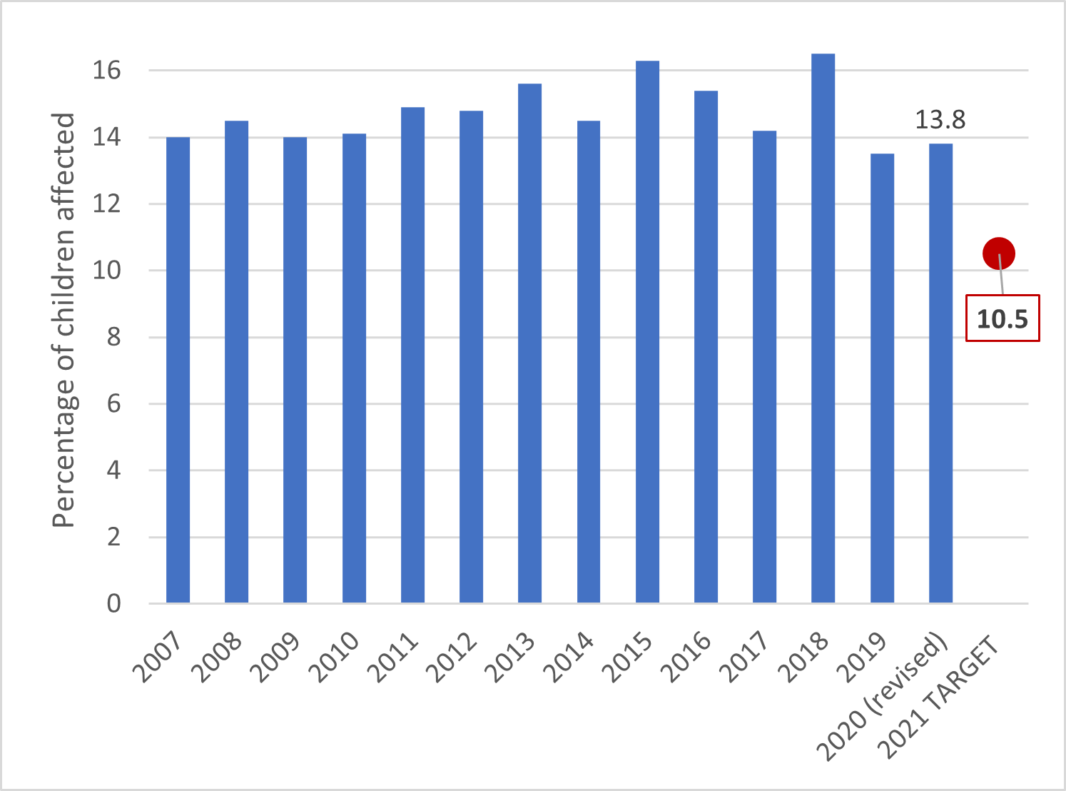 Progress Towards Child Poverty Targets