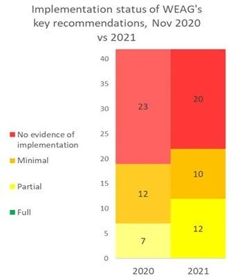 Govt yet to fully implement a single key WEAG recommendation nearly three years on: new research