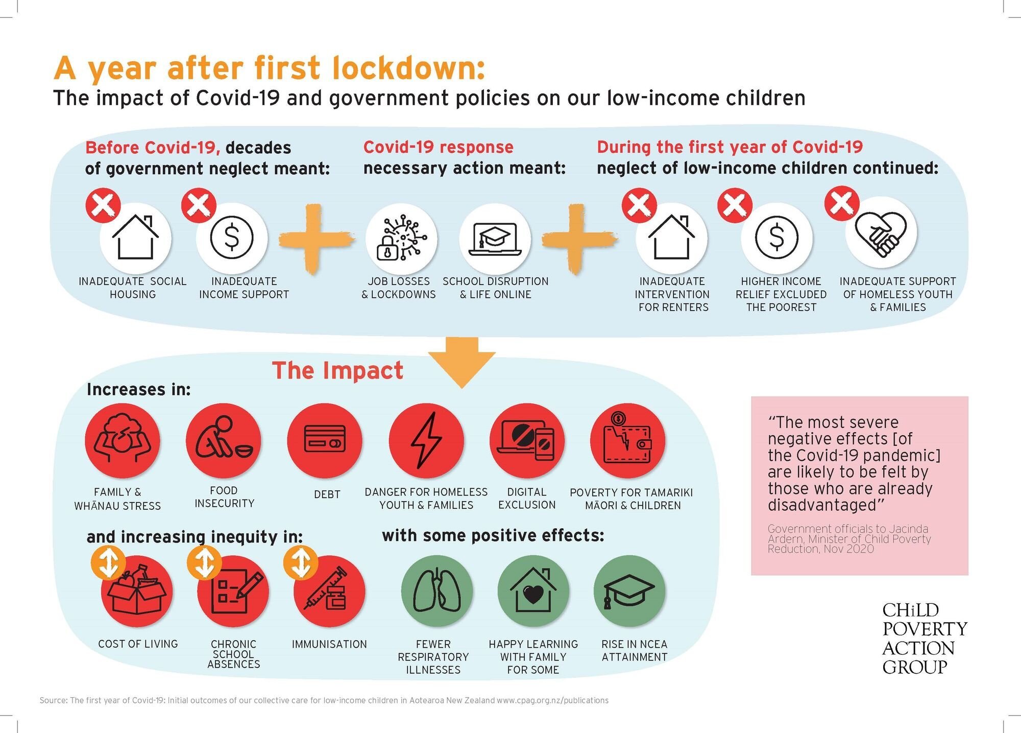 Poverty Burden for Children Increased Due to Government Neglect - New Report