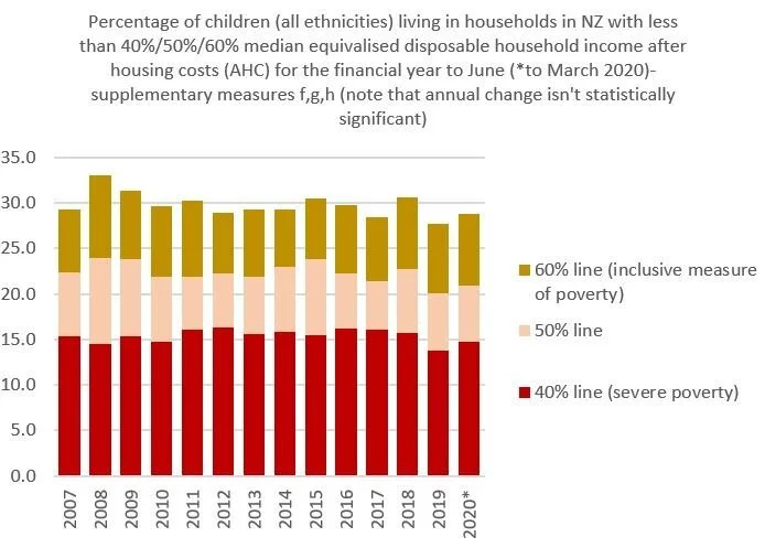 “Shocking, Disappointing” Child Poverty Statistics Show Incrementalism Isn’t Working