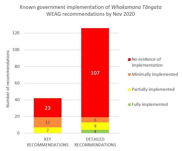 Progress on Welfare Reform “Unjustifiably Slow”