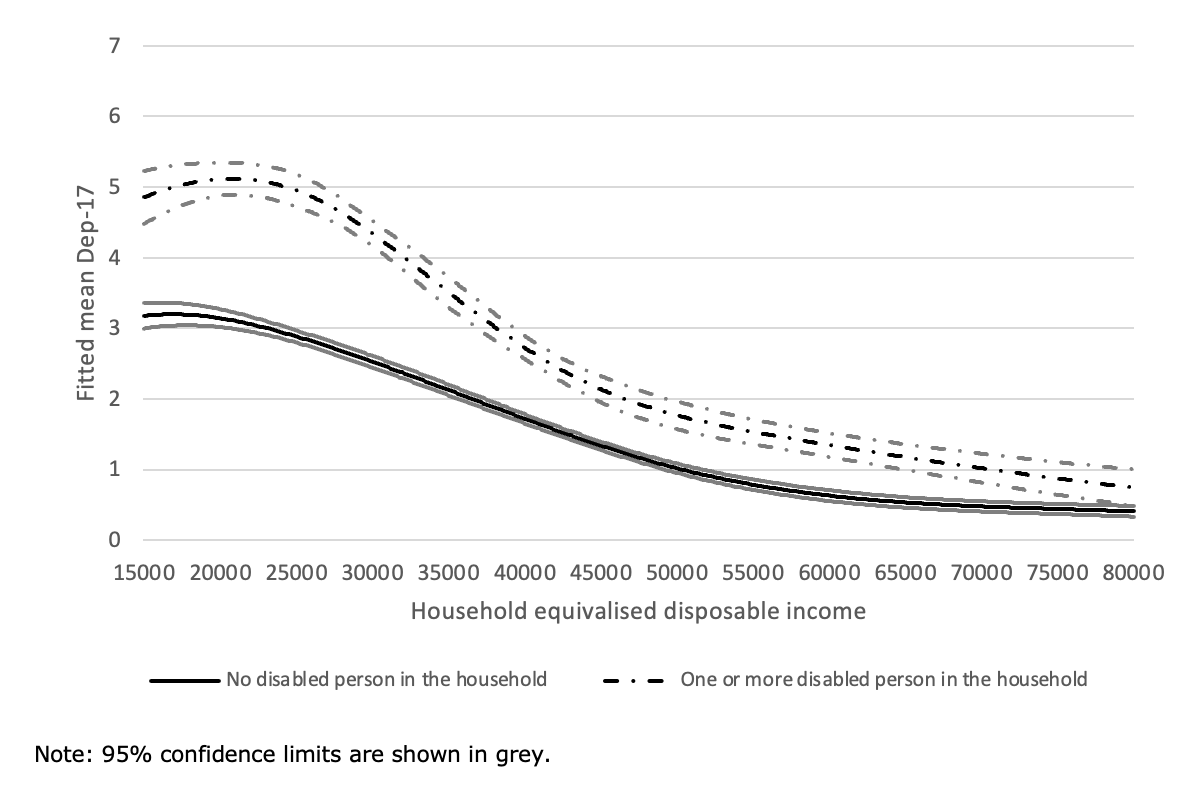 Estimating the Additional Income Needed to Address Higher Deprivation Levels of Children in Households with Disabled People
