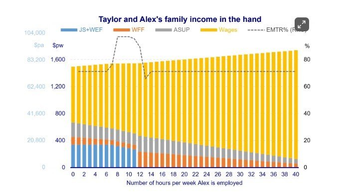 Alex's employment pays $6.07 per hour 