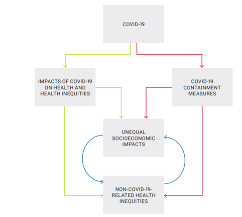 Preventing Covid-19 health inequities: An urgent duty of care to children in poverty