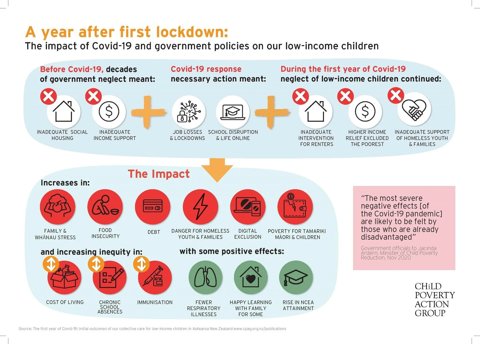Poverty Burden for Children Increased Due to Government Neglect - New Report
