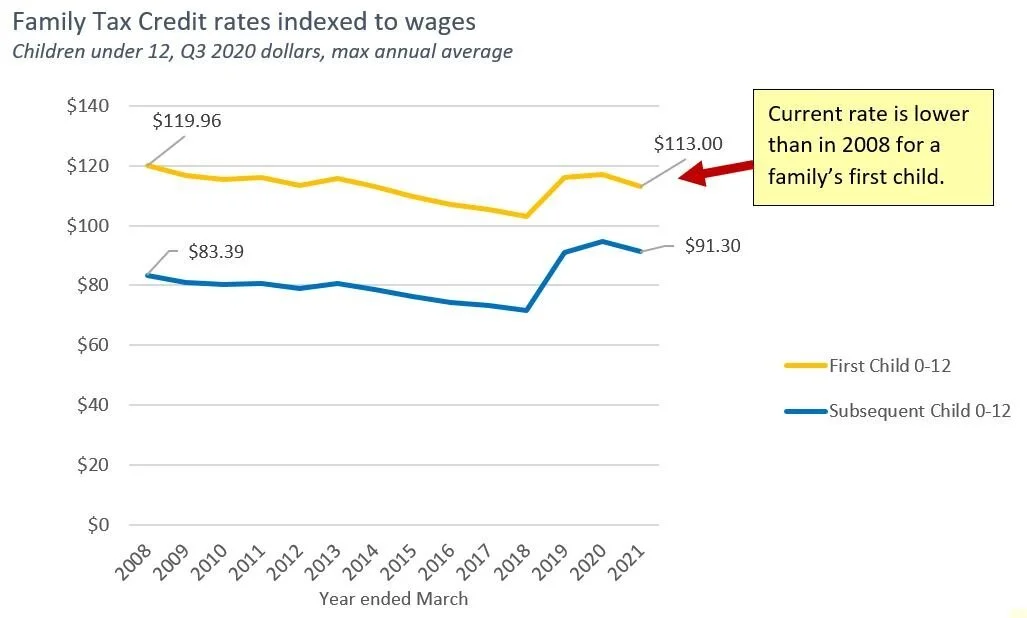 Wage Increases Outpace Income Support for Children