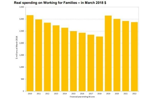 TWG: Importance of Working for Families Recognised, but Problems Not Addressed