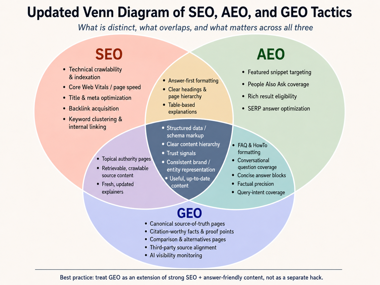 SEO vs. AEO vs. GEO: What Marketers Need to Know Before Optimizing for AI Search
