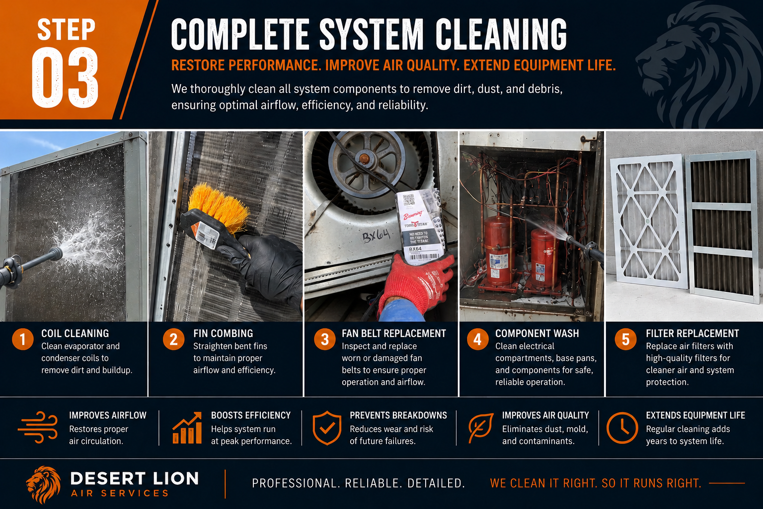 A step-by-step guide to complete system cleaning by Desert Lion Air Services. The steps include coil cleaning, fin combing, fan belt replacement, component wash, and filter replacement, with images showing each task being performed.