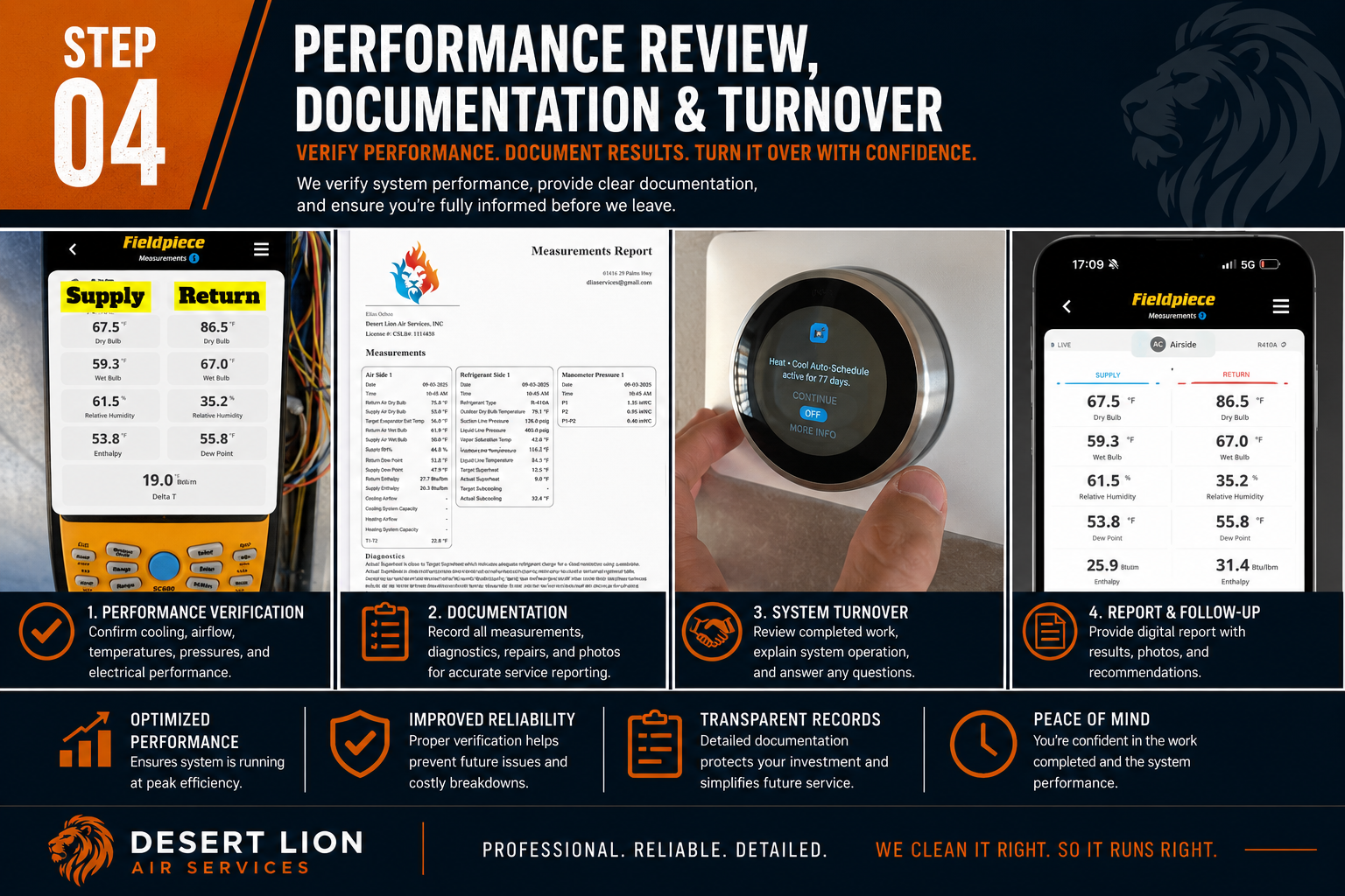 Infographic outlining four steps for performance review, documentation, and turnover: 1) Performance verification with an image of a device displaying measurements; 2) Record all measurements, diagnostics, repairs, and photos with a document; 3) Review completed work and explain system operation with a hand touching a thermostat; 4) Provide a digital report with results, photos, and recommendations on a smartphone. The infographic includes icons, text, and branding for Desert Lion Air Services.