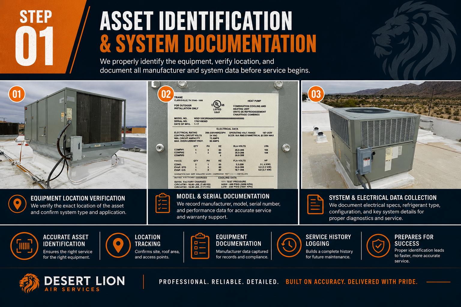 An infographic detailing the steps of asset identification and system documentation by Desert Lion Air Services. It includes images of HVAC units, a data plate, and icons representing various verification processes.