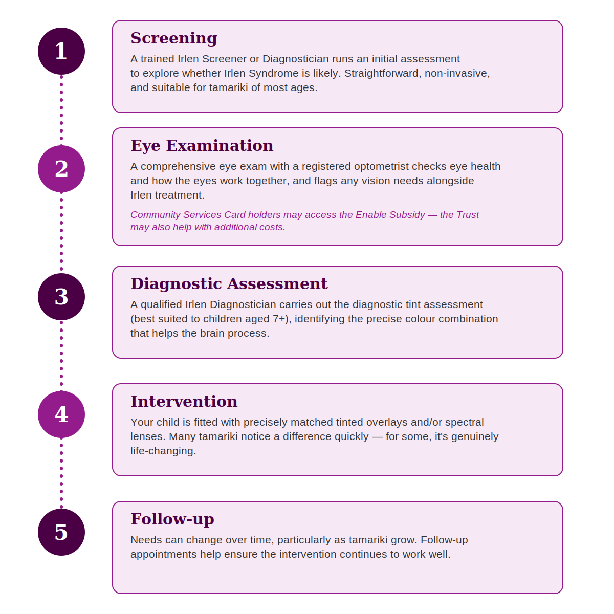 Flowchart outlining steps for addressing Irlen Syndrome, including screening, eye examination, diagnostic assessment, intervention, and follow-up.