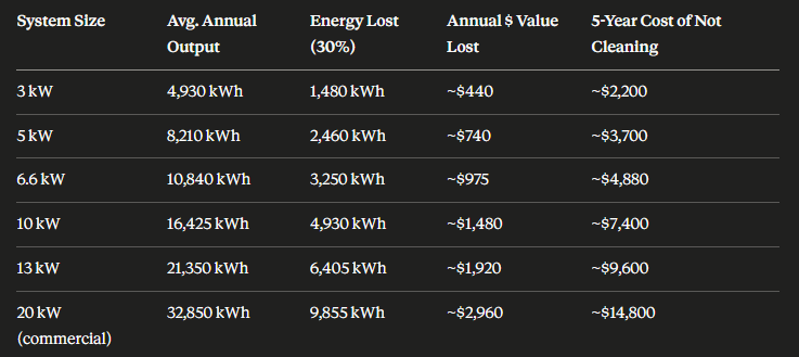 A table comparing different solar power system sizes and their energy output, energy lost, annual dollar value lost, and 5-year cost of cleaning. System sizes range from 3 kW to 20 kW (commercial).