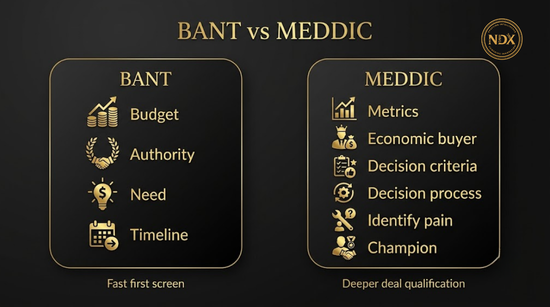 Comparison cards of the BANT and MEDDIC lead qualification frameworks and their criteria