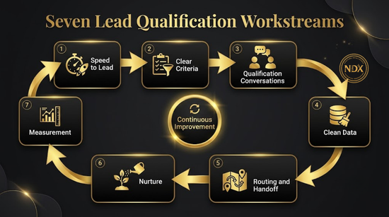 Cycle diagram of the seven lead qualification workstreams from speed to lead to measurement
