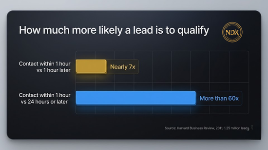 Bar chart showing leads contacted within an hour were nearly 7 times as likely to qualify as those contacted an hour later and more than 60 times as likely as those contacted after 24 hours