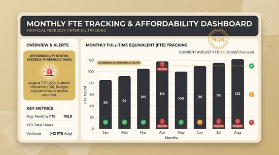 A compliance dashboard showing monthly FTE tracking next to an affordability threshold alert.