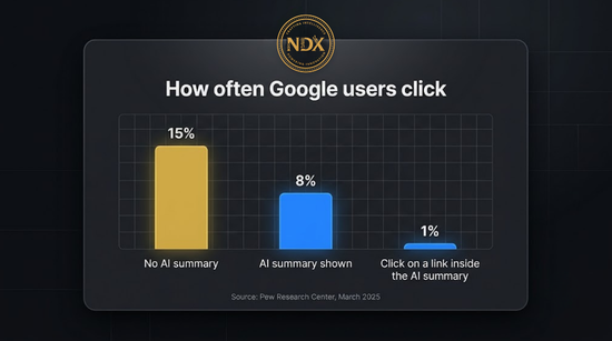 Bar chart from Pew Research showing 15 percent of visits include a result click without an AI summary, 8 percent with one and 1 percent on links inside the summary