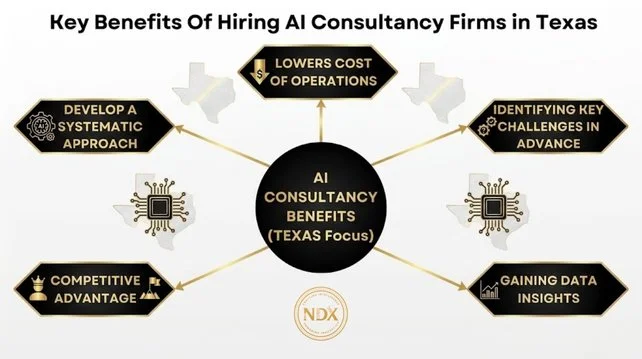 AI Consultancy Firms