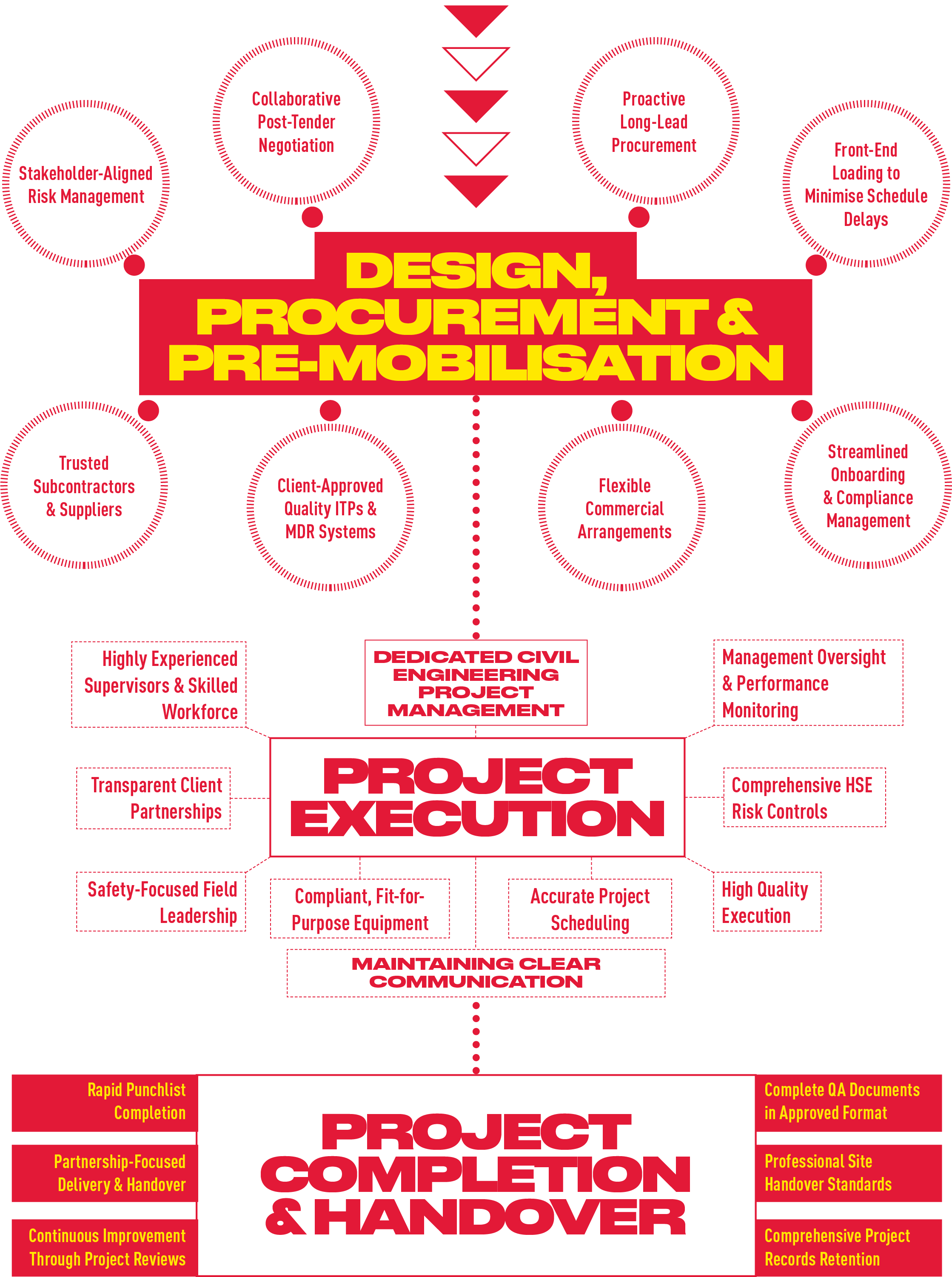 Flowchart with various strategies related to project management, including stakeholder alignment, negotiation, procurement, schedule management, communication, and quality assurance, centered around project execution, completion, and handover.