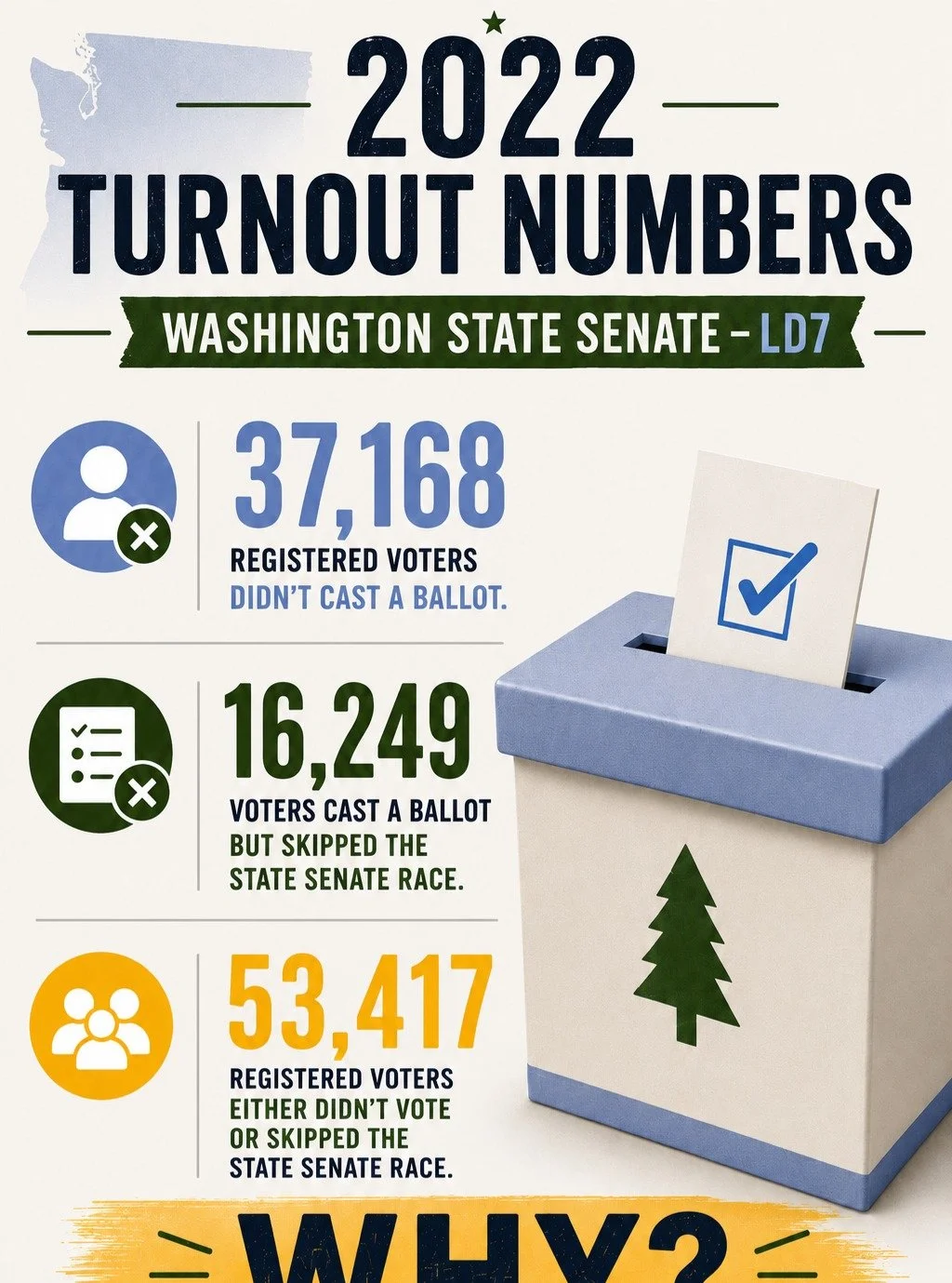 In 2022, 53,417 registered voters in our district either didn't cast a ballot or cast one and left the State Senate race BLANK. That's more than half the 7th District with no say in who represents us in Olympia.
I don't think folks don't care. I thin