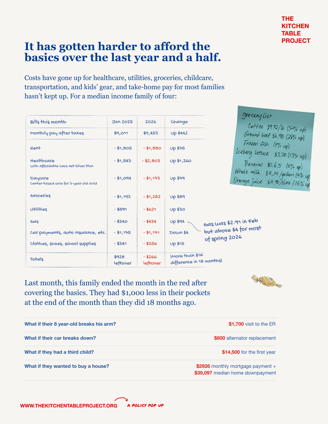 A detailed infographic titled 'It has gotten harder to afford the basics over the last year and a half,' showing increased monthly costs for families over 18 months with a table of expenses from January 2025 and 2026, including rent, healthcare, daycare, groceries, utilities, gas, car payments, and school supplies, along with a sticky note listing grocery prices and a line of text about the impact of rising costs. The bottom includes questions about potential emergencies and major expenses with linked cost estimates, a website URL, and a note about a policy pop-up.