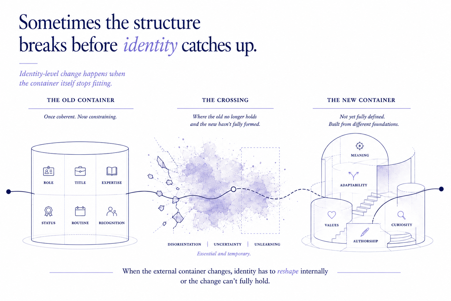 Identity-level change diagram showing three stages: the old container of role, title, and status; the crossing through disorientation and uncertainty; and the new container built from meaning, values, and adaptability.